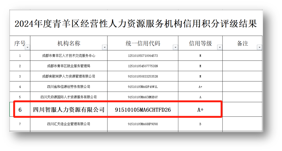 太阳GG娱乐集团四川公司荣获2024年度成都市青羊区人力资源服务机构最高信用评级A+级